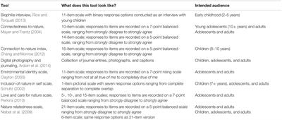 Improving Assessments of Connection to Nature: A Participatory Approach